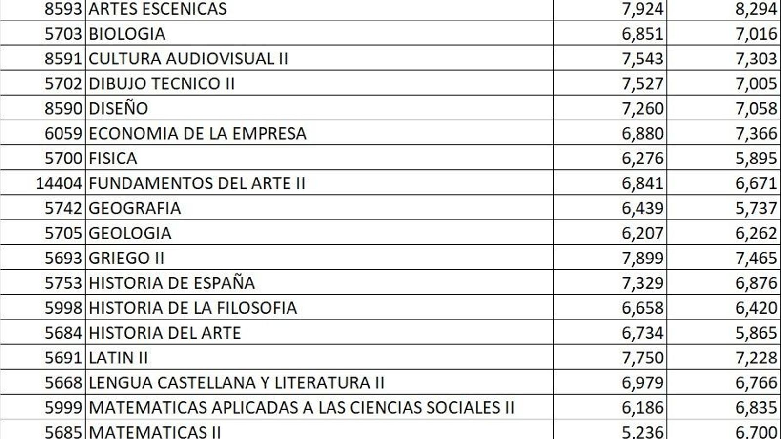 Comparativa de las notas medias de las asignaturas de Selectividad en Andalucía entre 2022 y 2023.