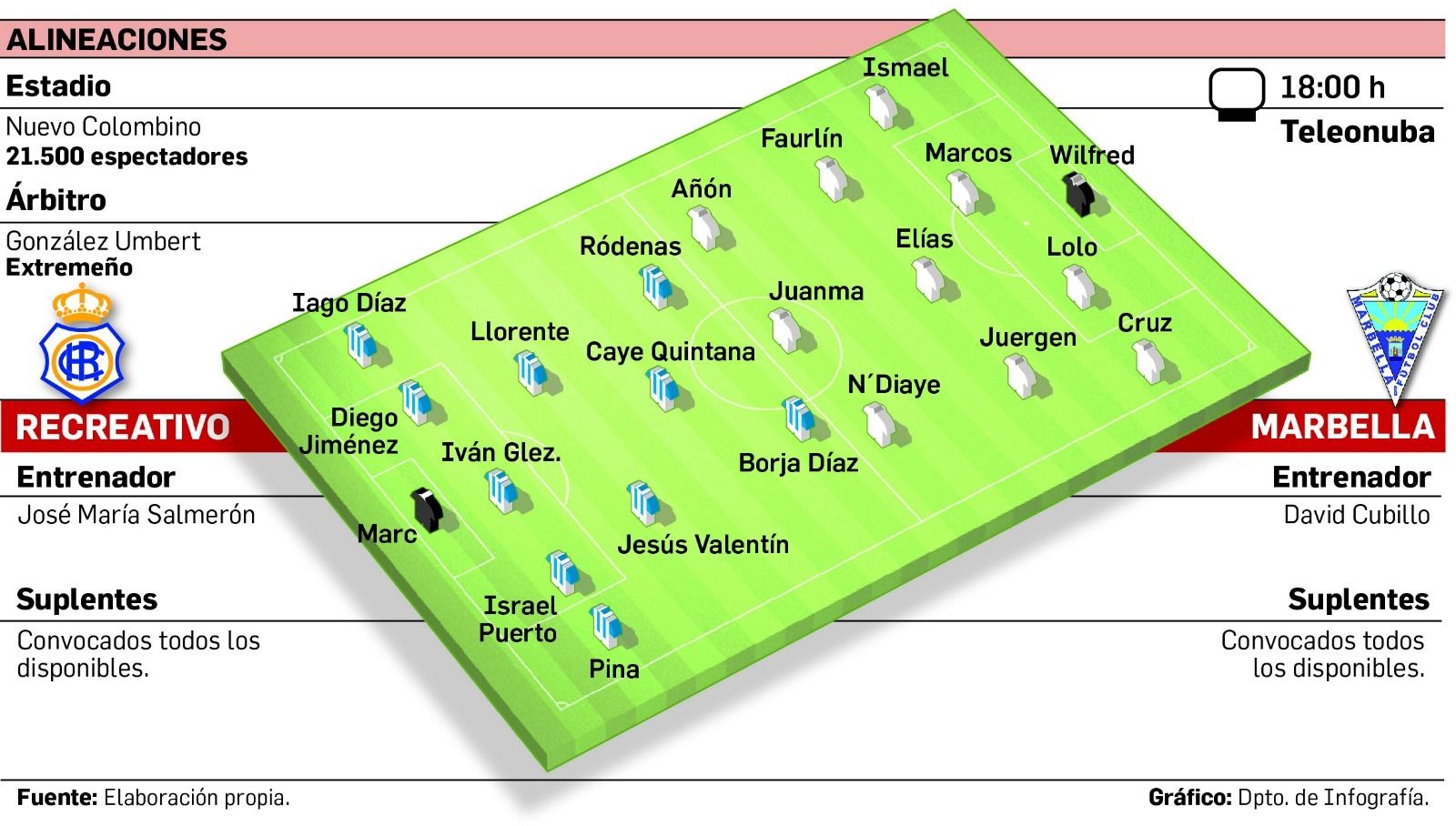 Alineaciones probables de los dos equipos.