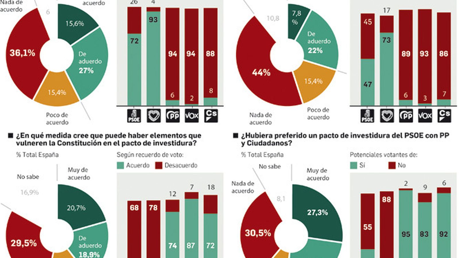 Fuente: Ipsos;  Infografía: Departamento de Infografía