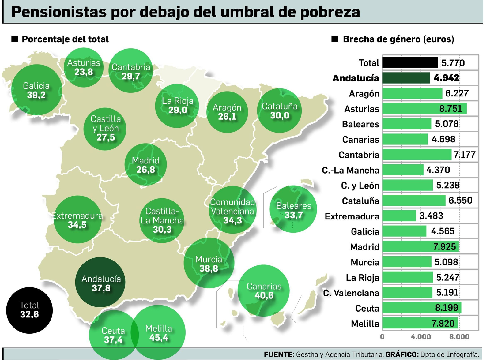 El 37,8% de los pensionistas andaluces están por debajo del umbral de la pobreza