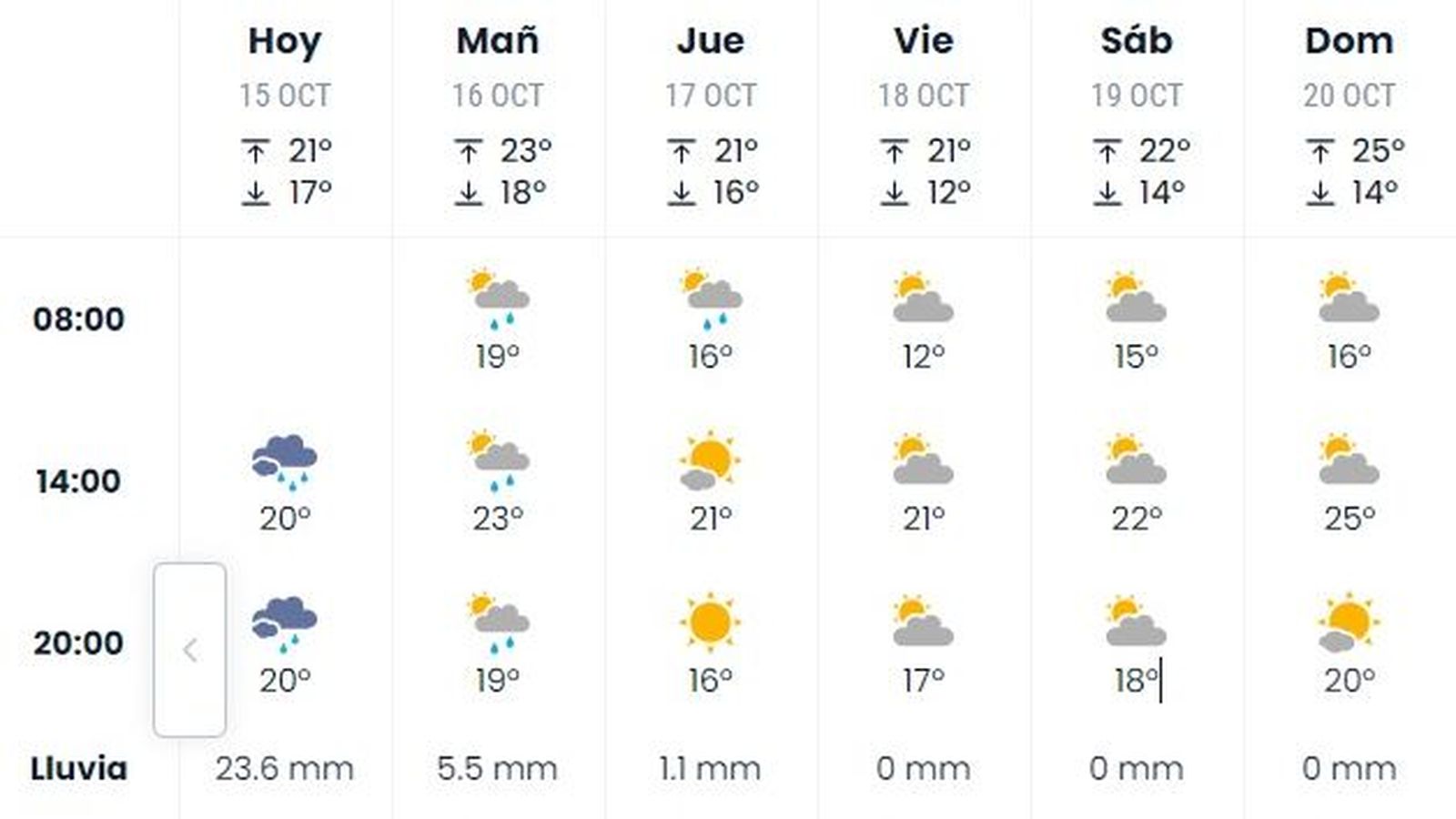 Pronóstico de eltiempo.es para toda la semana.