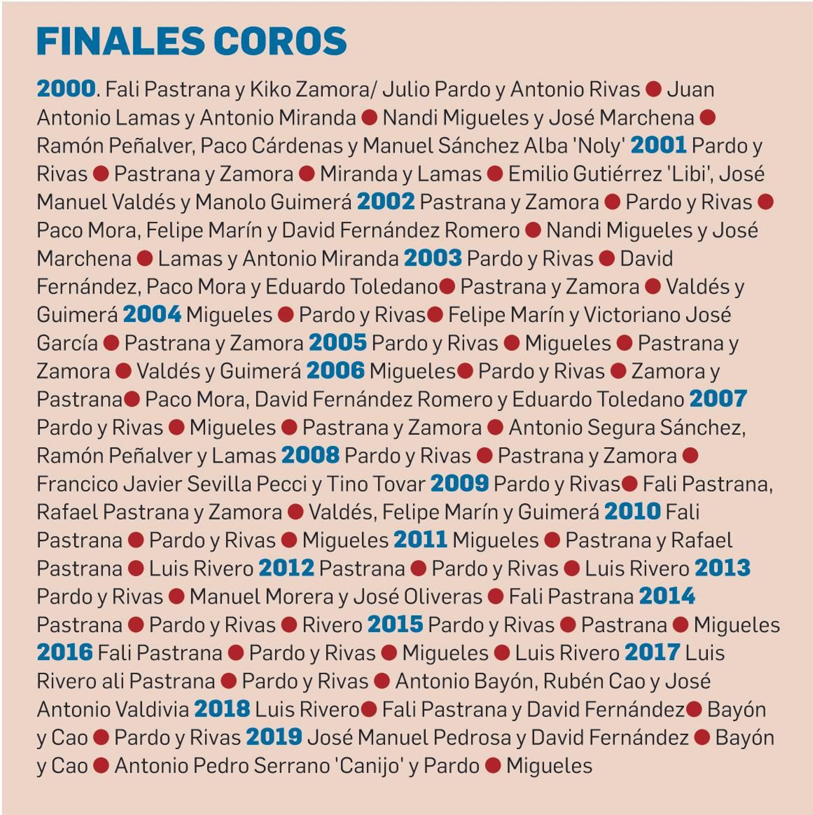 Autores de letra y música de coros finalistas de los primeros 20 años del siglo XXI.