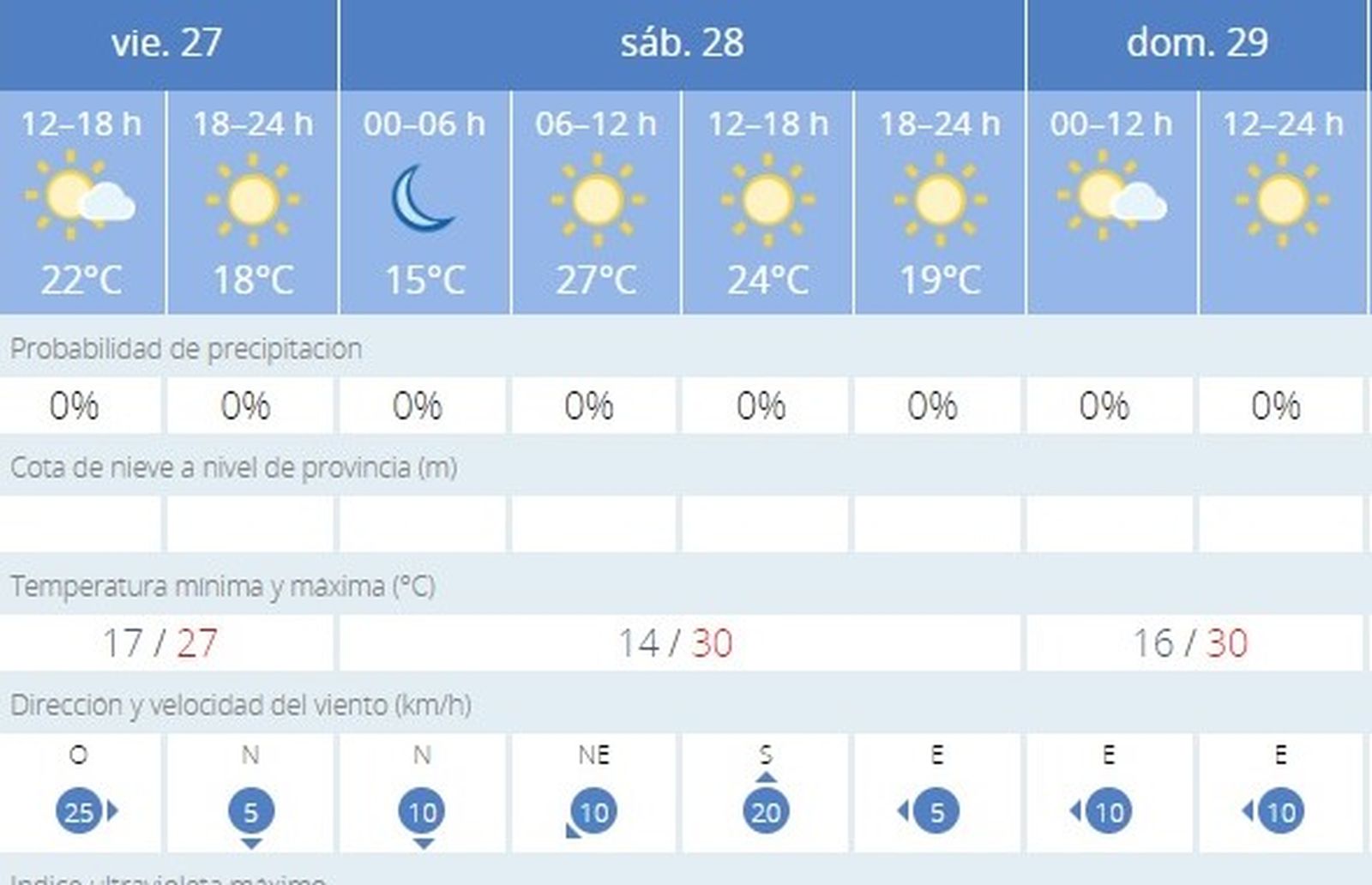 Los termómetros se disparan este fin de semana en Jerez hasta los 30º