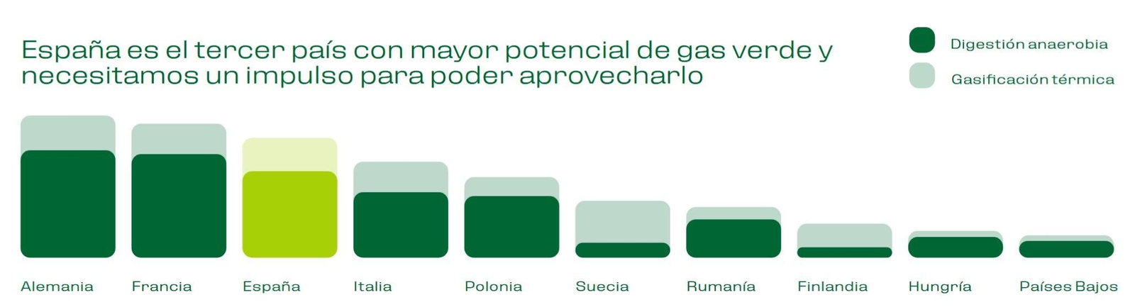 Potencial de España en gas verde Potencial de España en gas verde