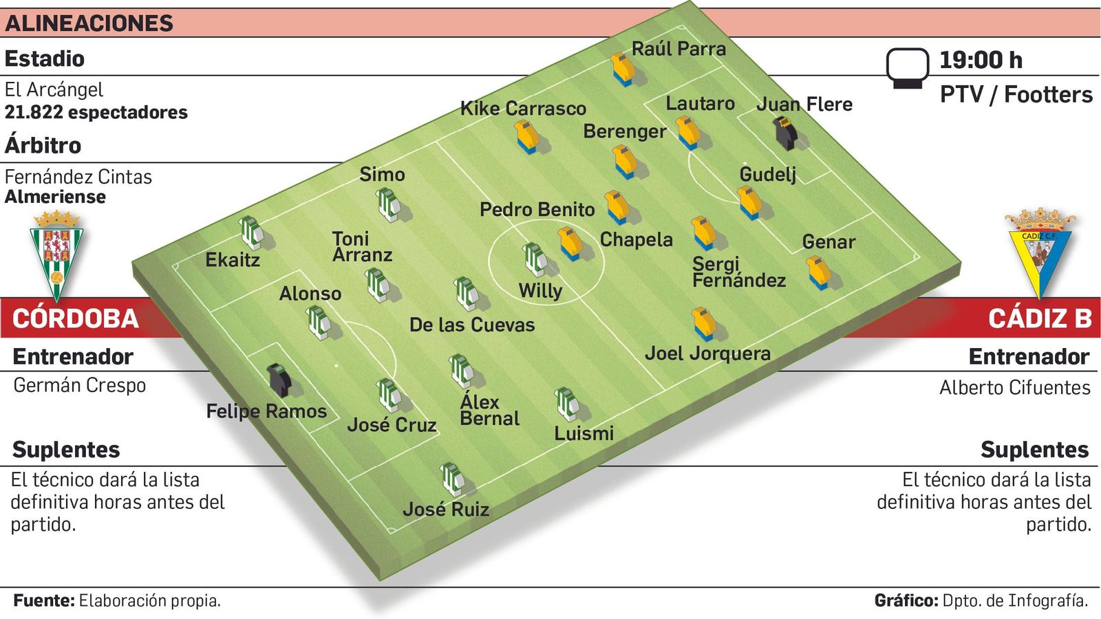 Alineaciones probables del Córdoba CF-Cádiz B.