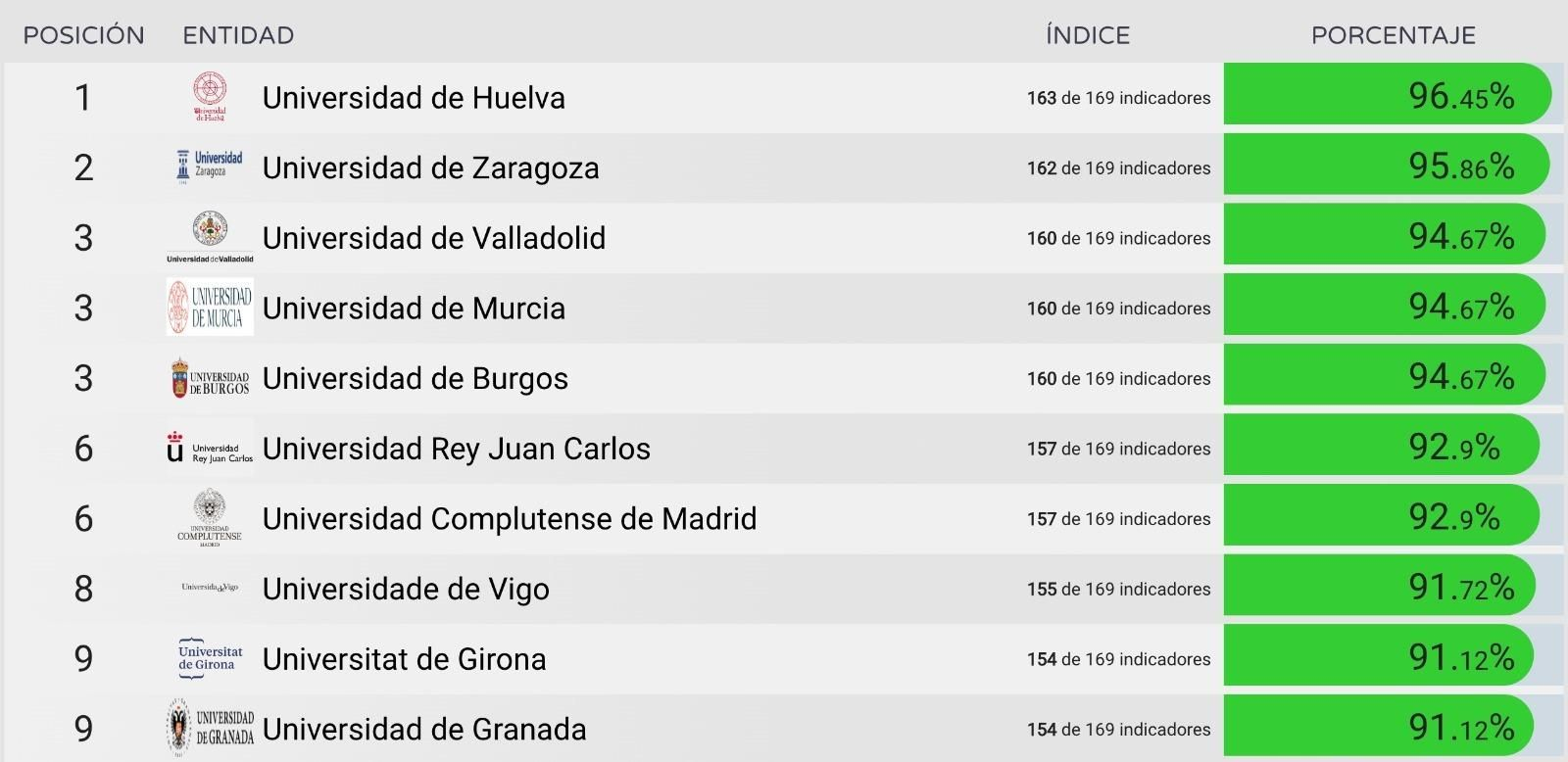 La Universidad de Granada, entre las diez de España con más transparencia