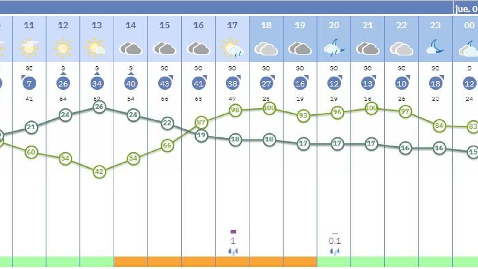 El tiempo en Sevilla el 5 de noviembre