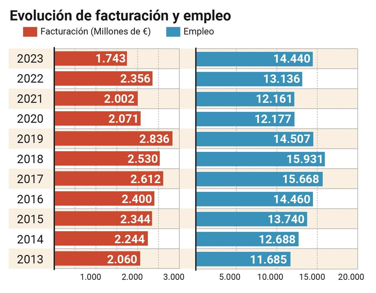 Evolución de facturación y empleo