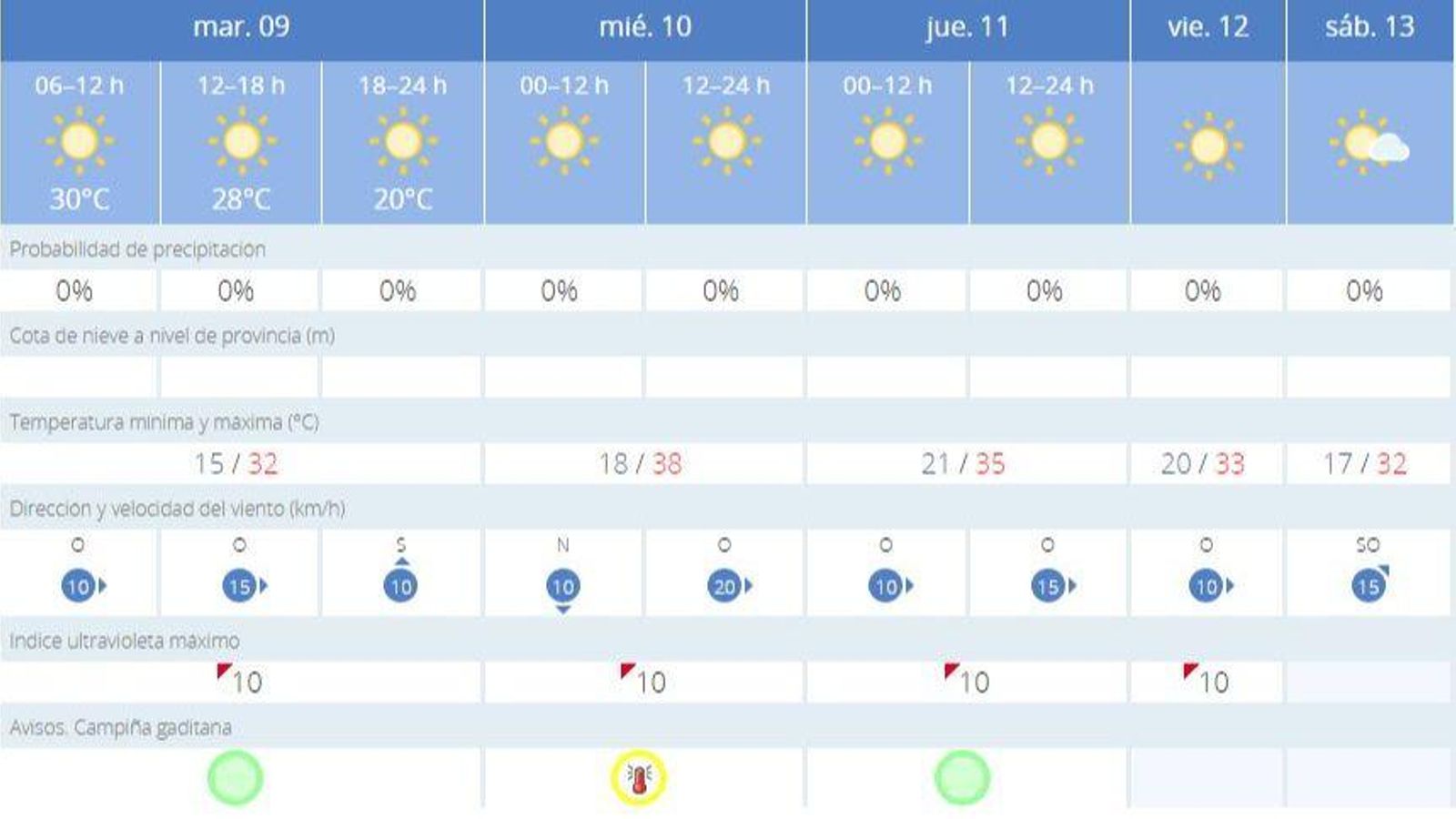 Previsión de la Aemet para Jerez del 9 al 13 de julio.