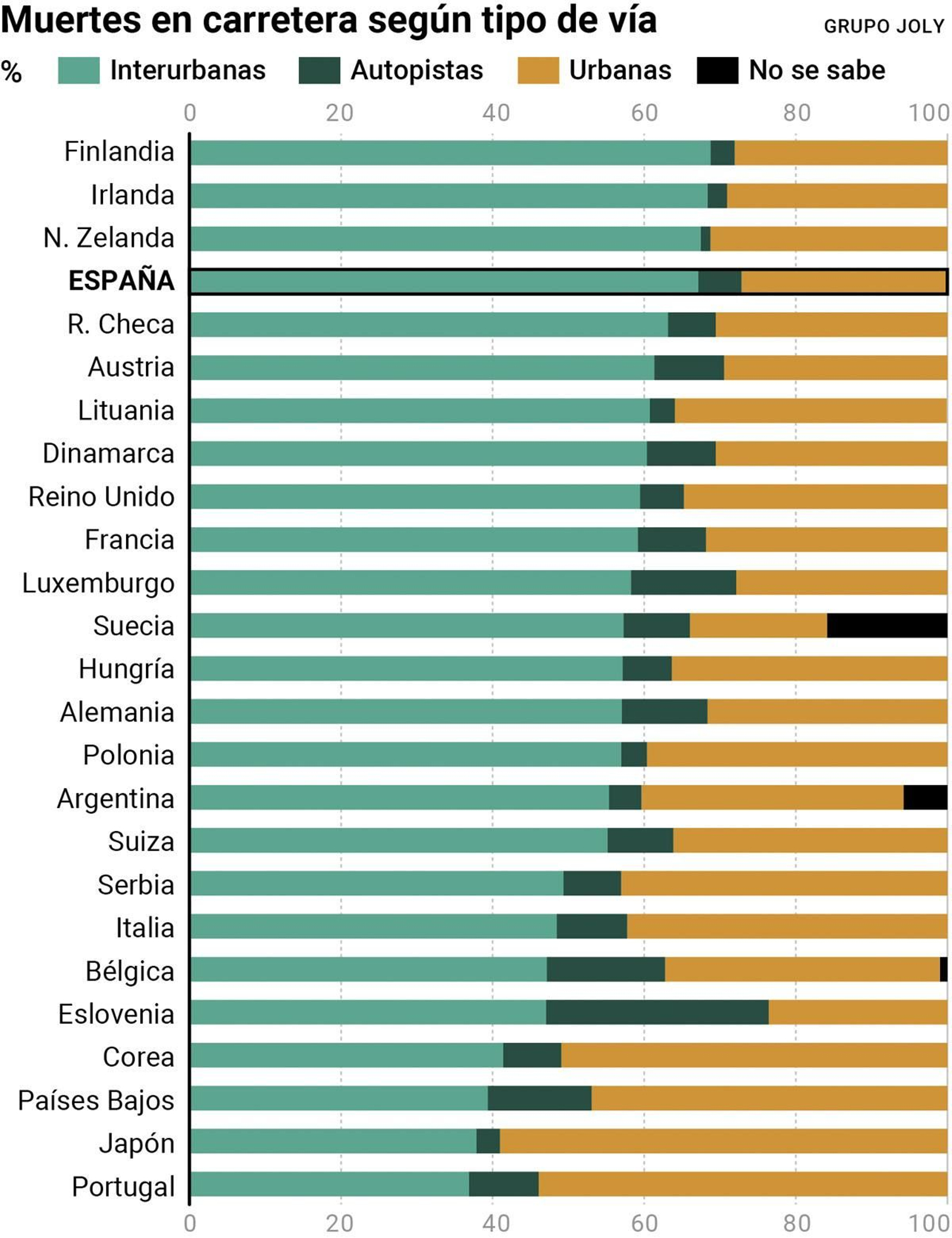 Muertes en carretera según tipo de vía. Fuente: ITF.