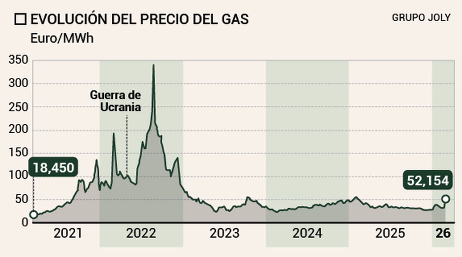 Evolución del precio del gas en Europa