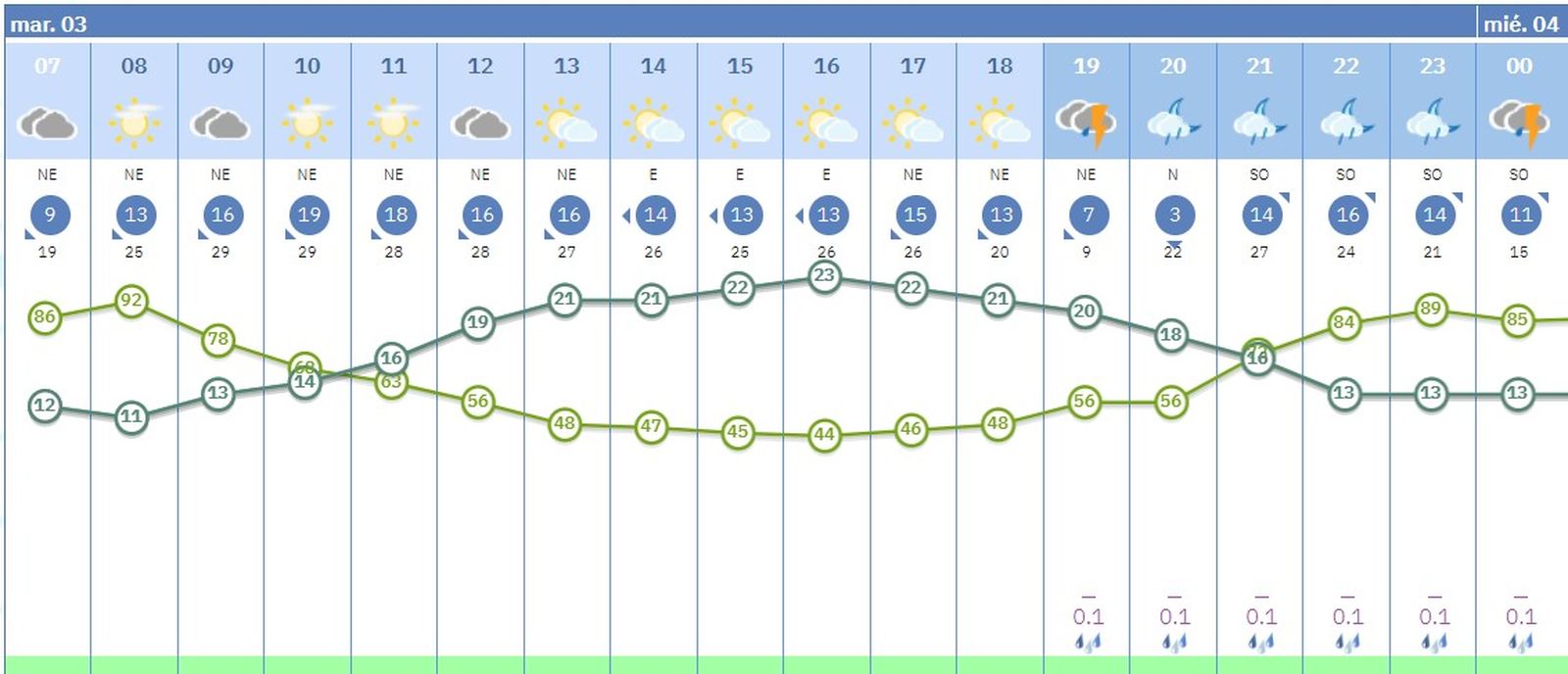 Horas con riesgo de lluvia en Sevilla este martes 3 de marzo