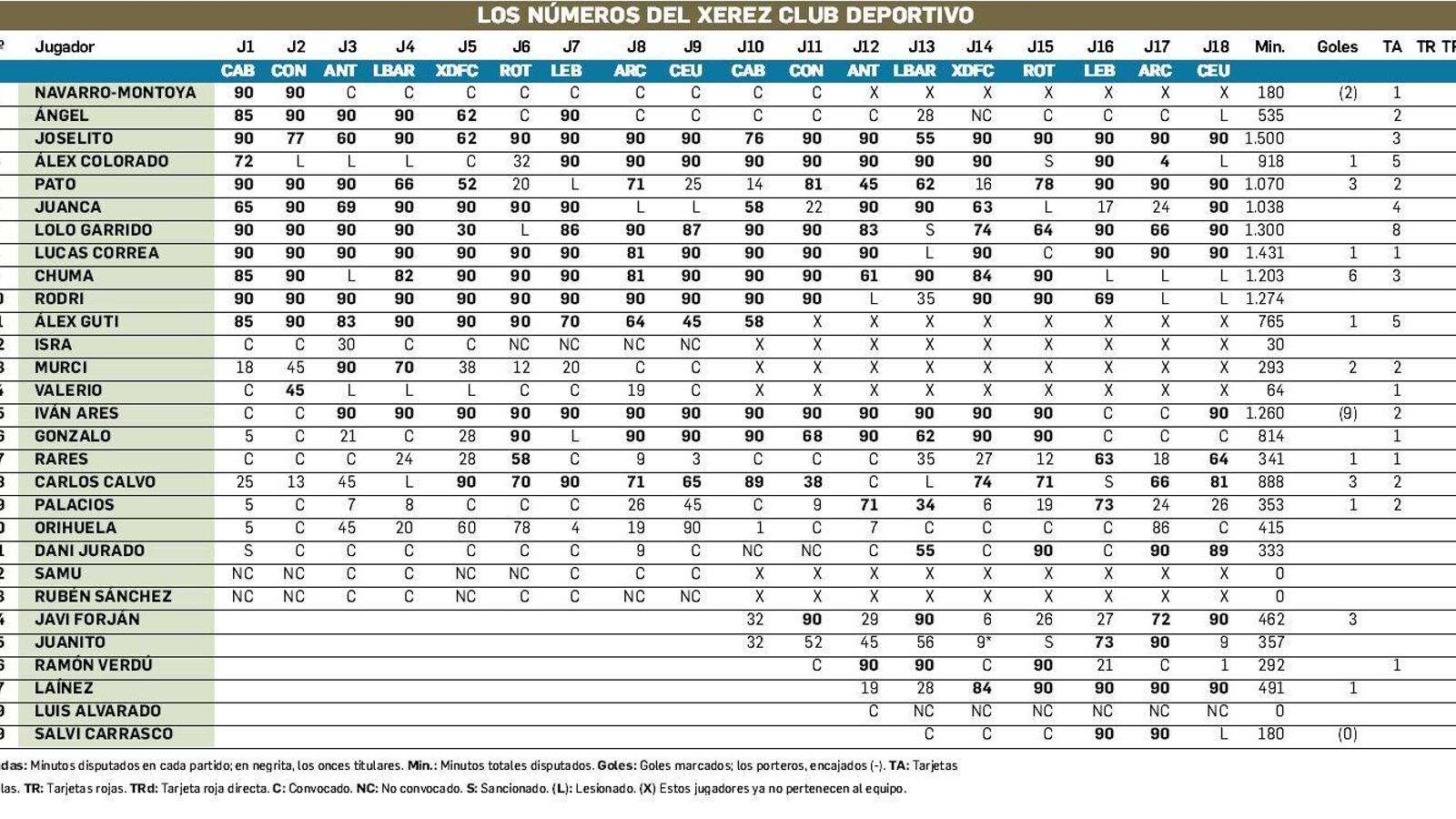 Los números del Xerez CD.