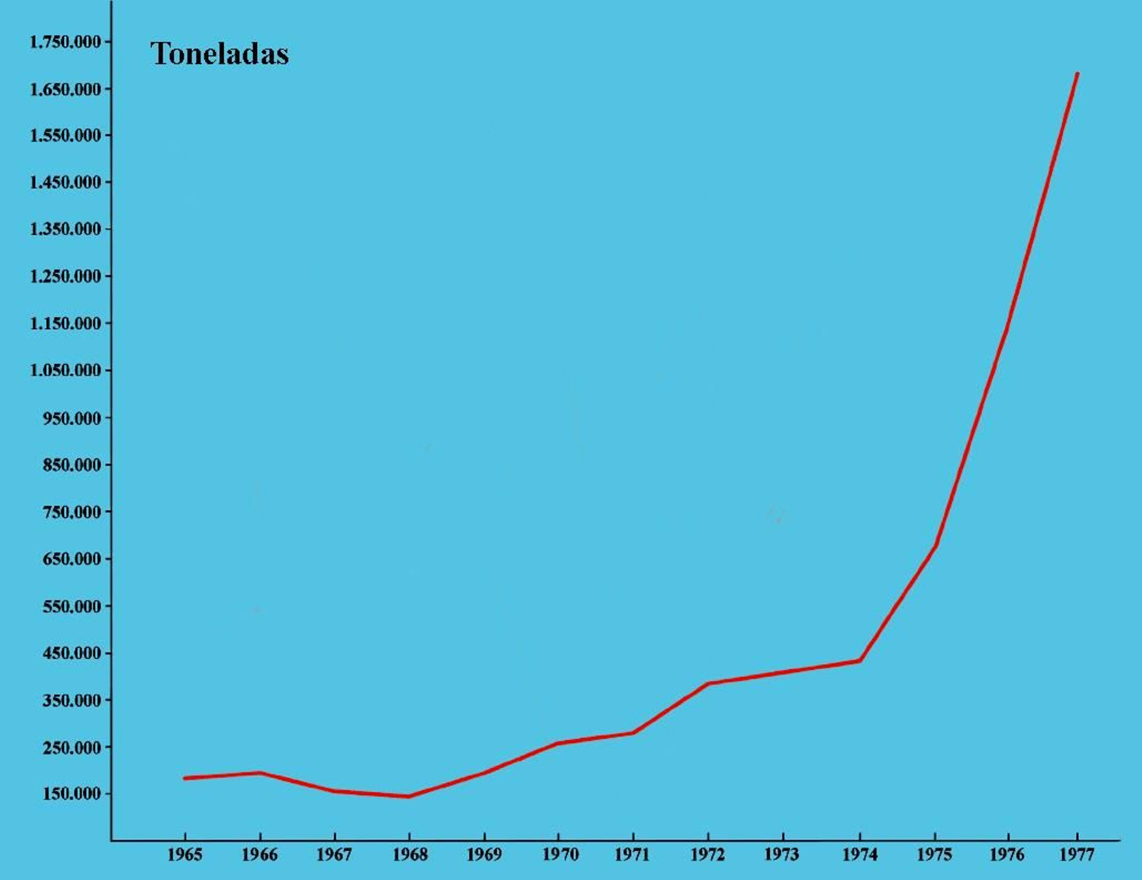 Gráfico con las mercancías generales de entradas y salidas por el puerto entre los años 1965 y 1977.
