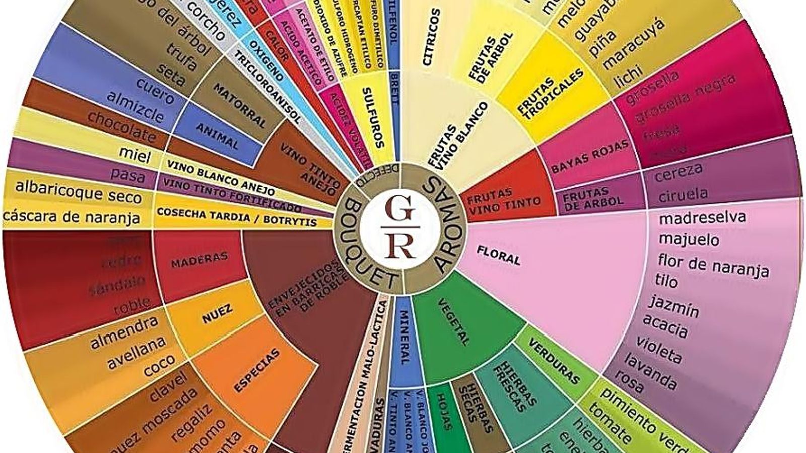 Rueda de aromas del vino