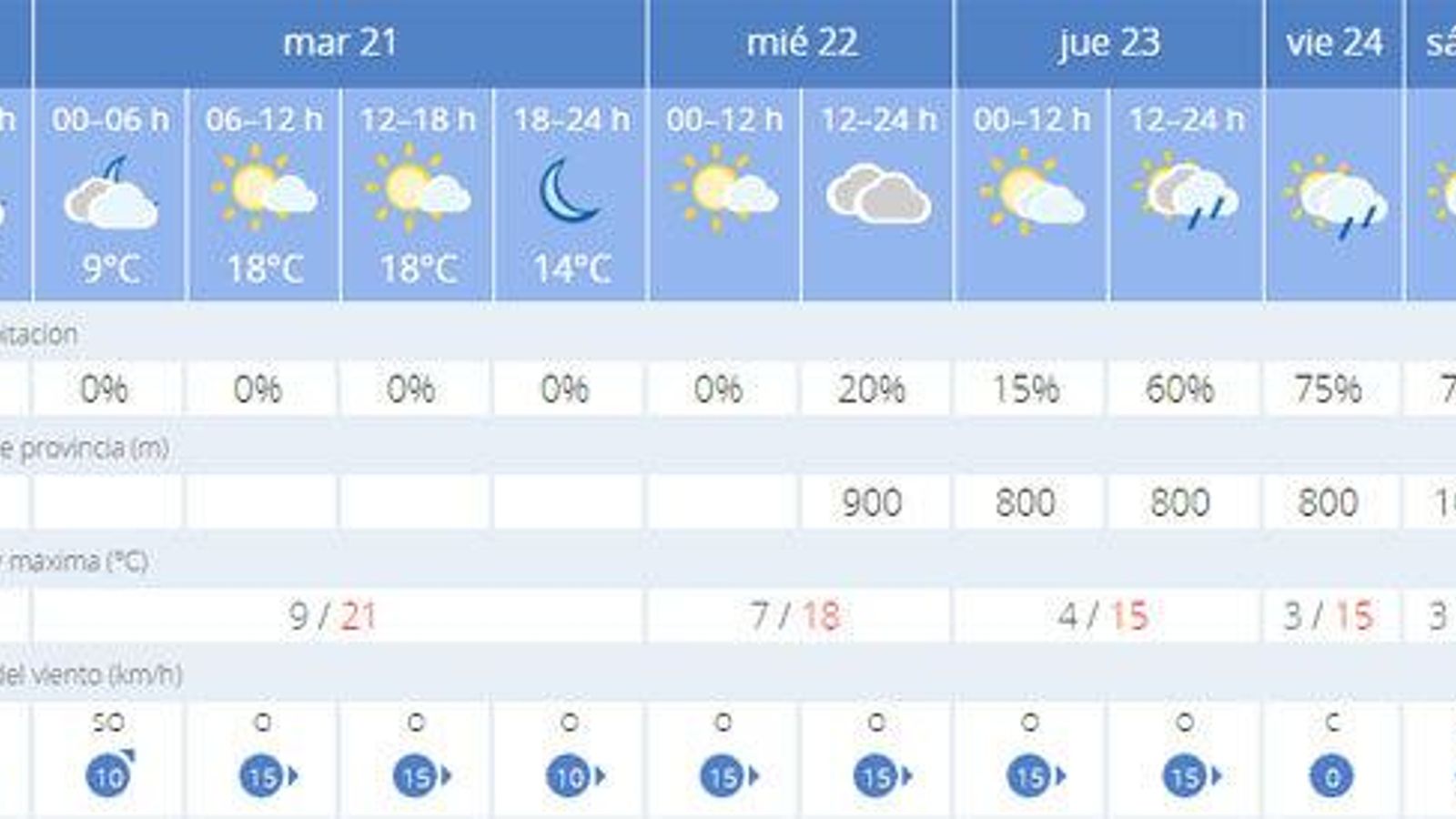 Previsión de Aemet para la llegada de la primavera