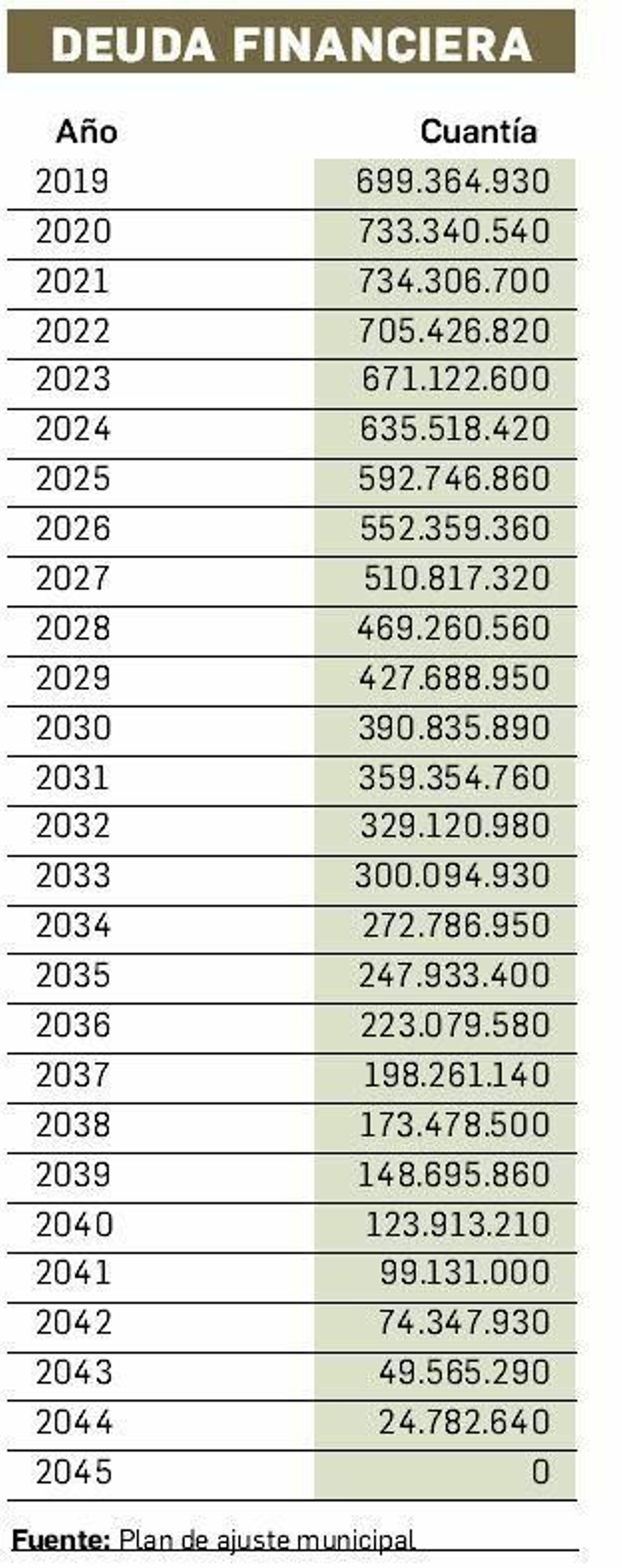 Evolución de la deuda financiera Evolución de la deuda financiera