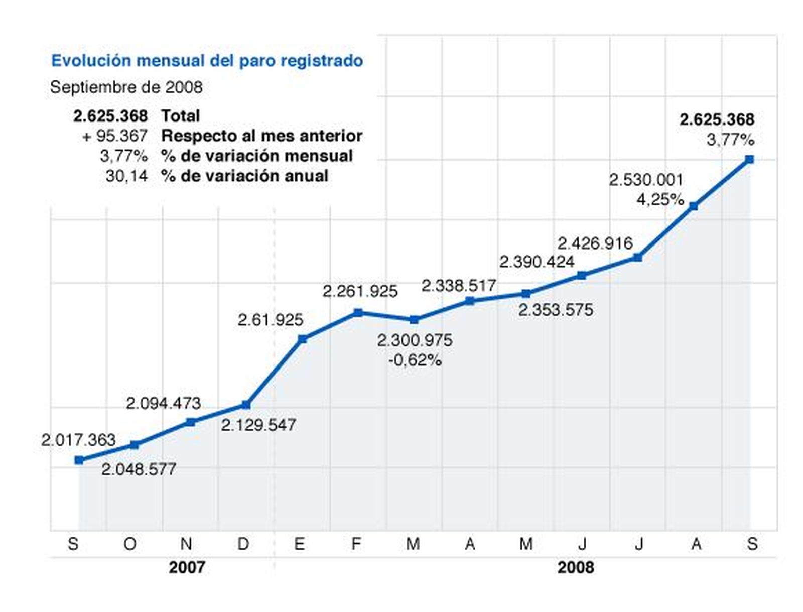 El paro crece en España un 3,7% y alcanza la peor cifra en once años