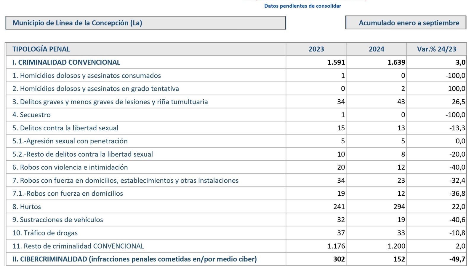 Balance de criminalidad en La Línea.