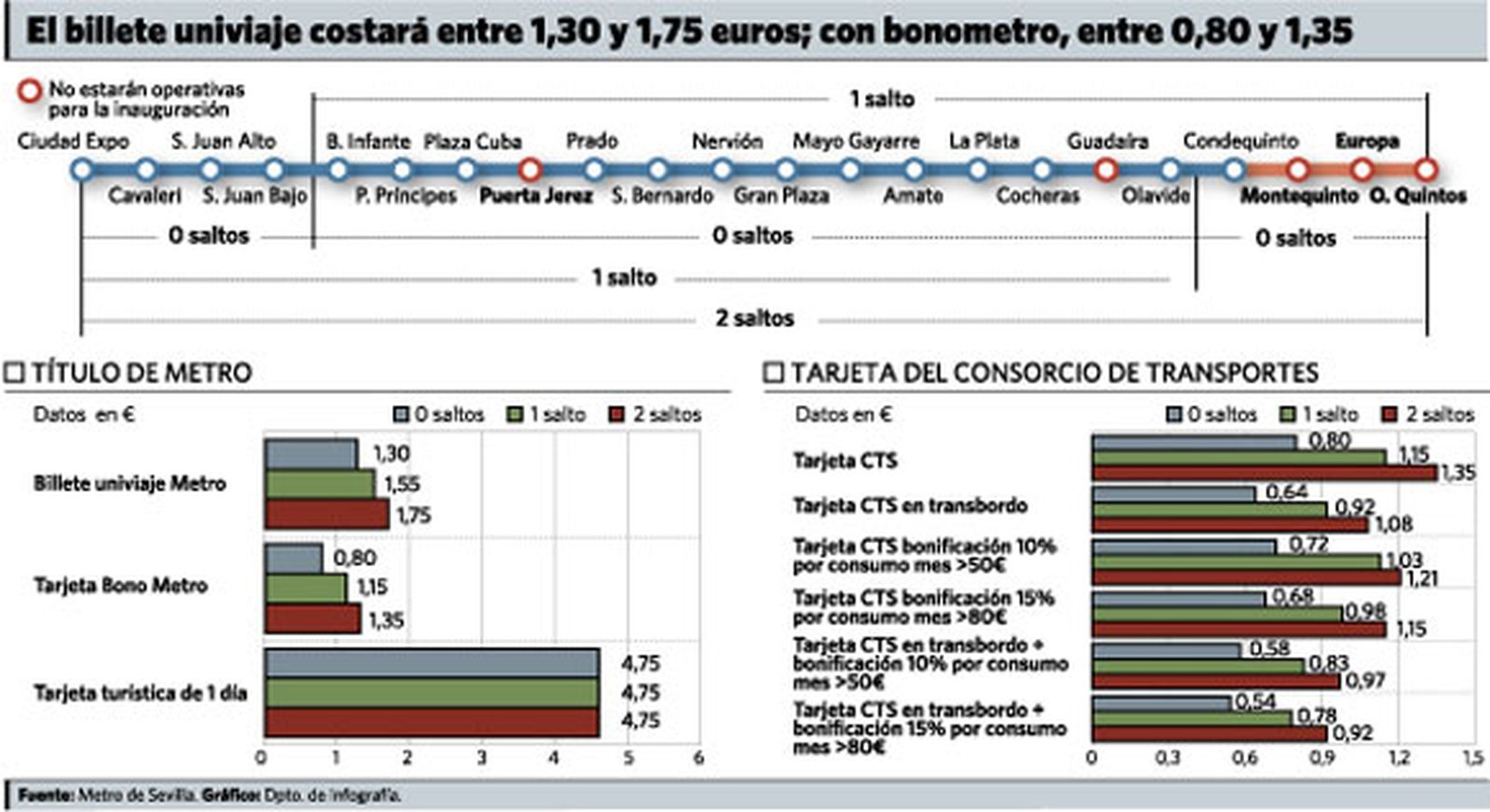 La tarifa de Metro de Sevilla oscila entre 0,54 y 1,75 euros