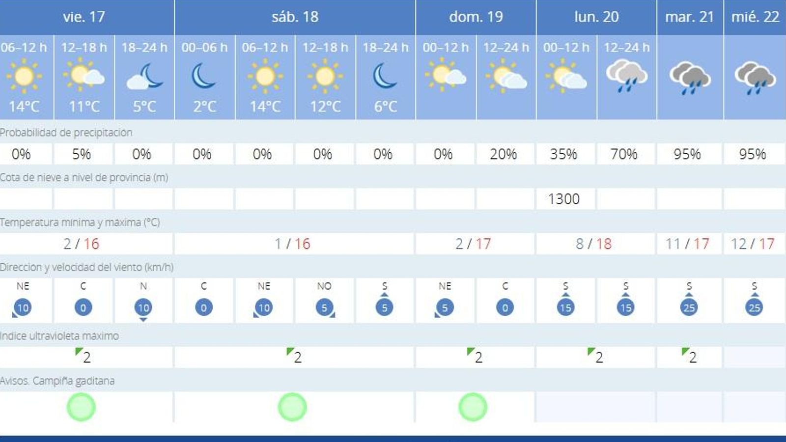 La lluvia a Jerez podría regresar este domingo por la tarde