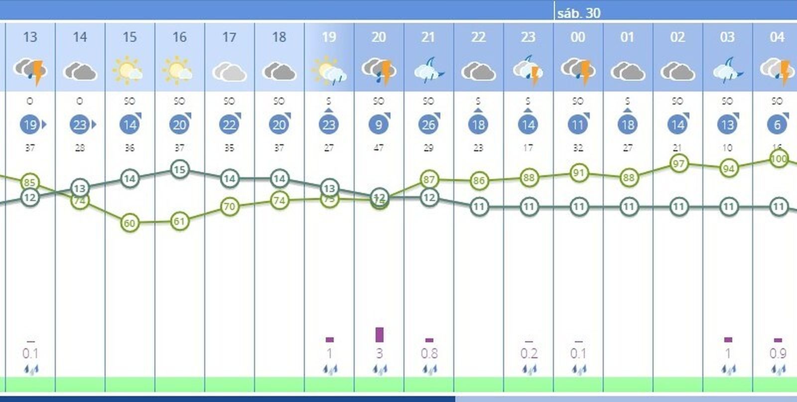 Pronóstico por horas de la Aemet para este Viernes Santo