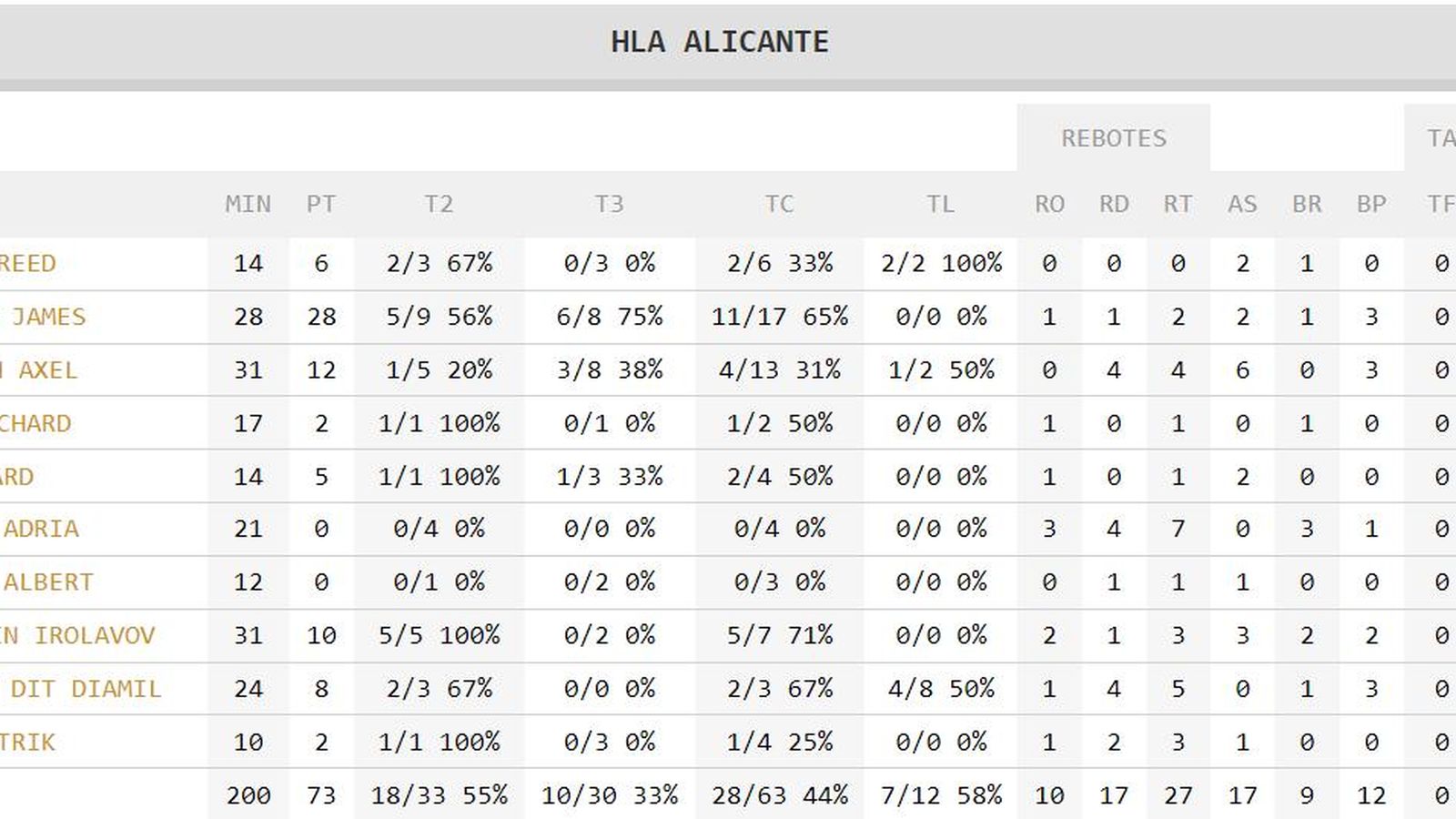 Estadísticas HLA Alicante.