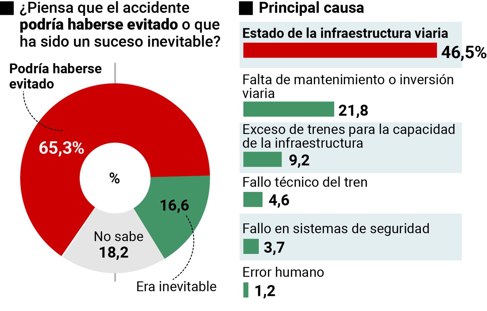 Barómetro del accidente de Adamuz. Fuente: DYM