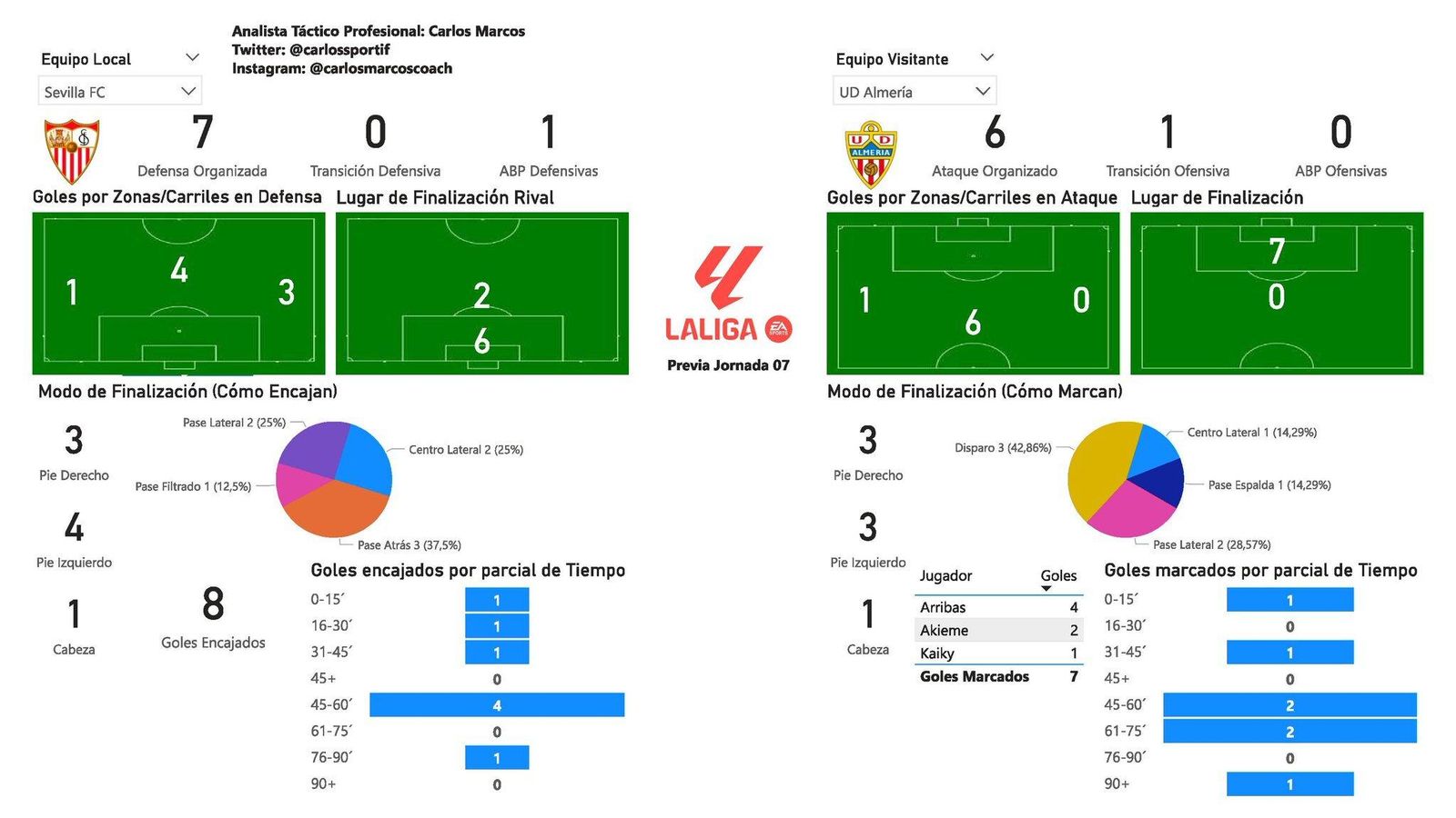 Goles encajados y marcados por parcial de tiempo