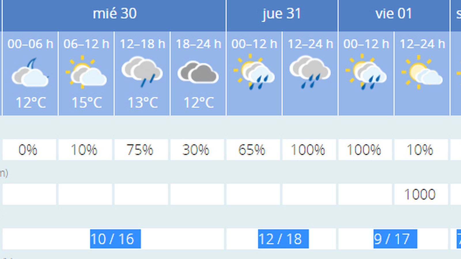Gráfica del tiempo en Sevilla para esta semana