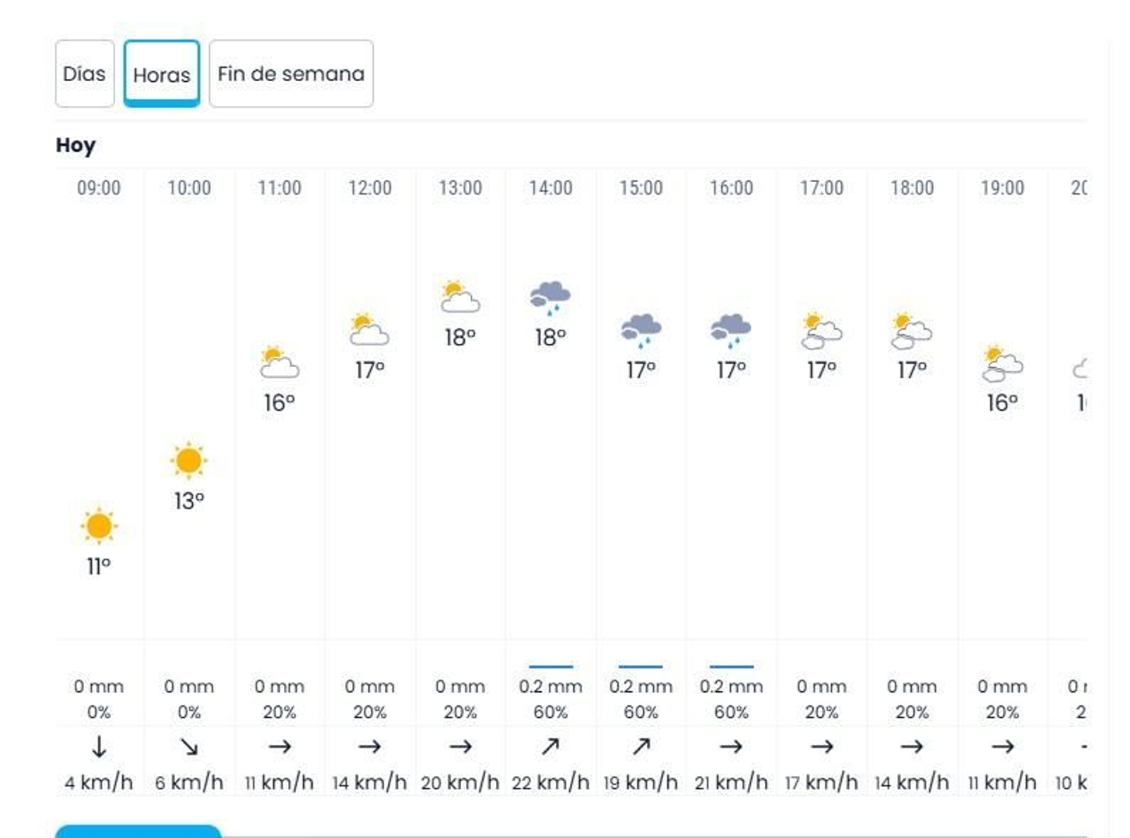 Eltiempo.es vaticina lluvia hoy en Jerez entre las 14:00 y las 17:00 horas de la tarde