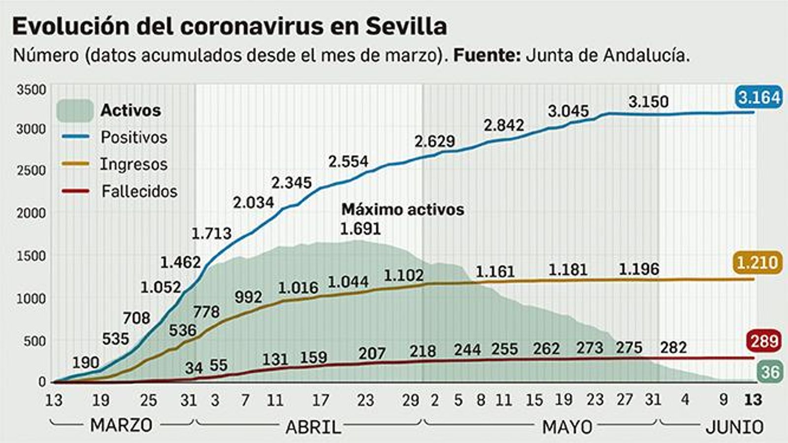 Evolución del coronavirus en Sevilla.