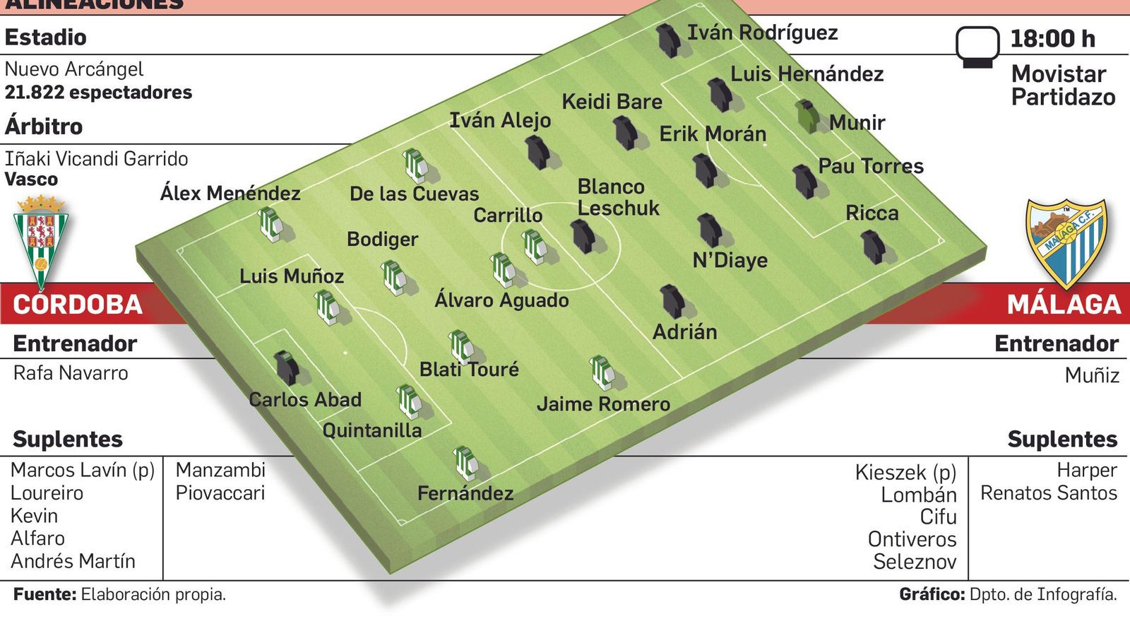 Alineaciones probables.