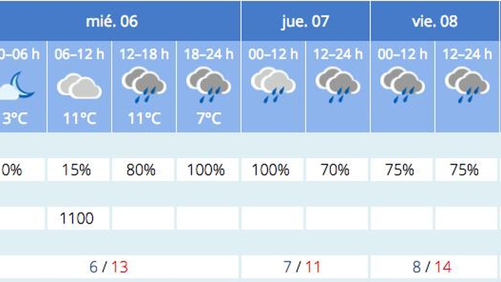 Predicción del tiempo en Sevilla a 5 de enero.