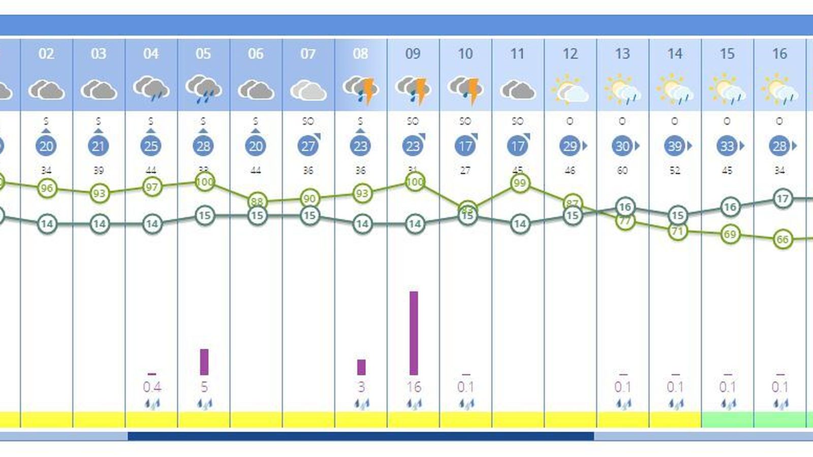 Previsión de la Aemet para Jerez, en su informe de las trece horas del jueves.