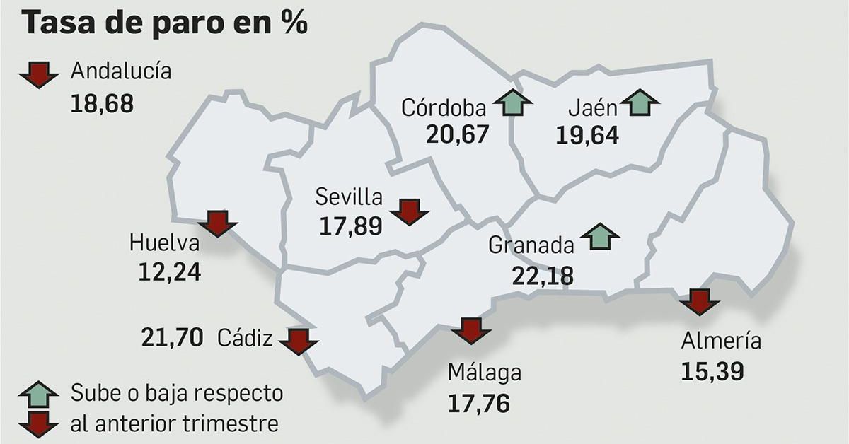 Andalucía bate el récord absoluto de ocupados:3. 278. 500