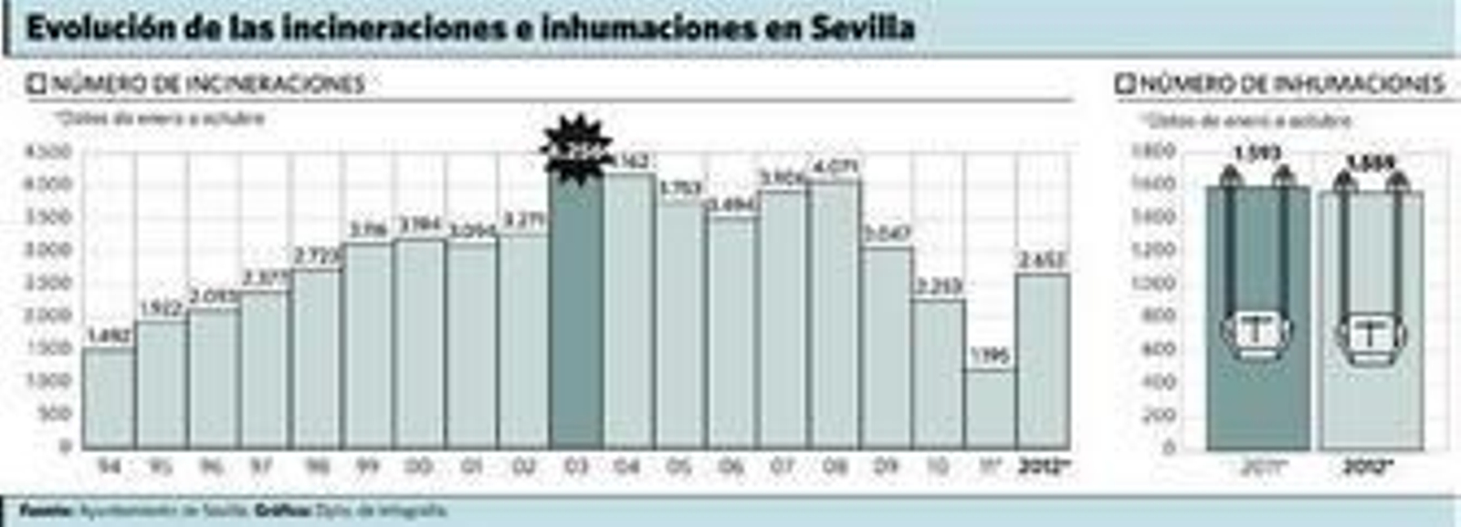 La reparación del crematorio duplica las incineraciones