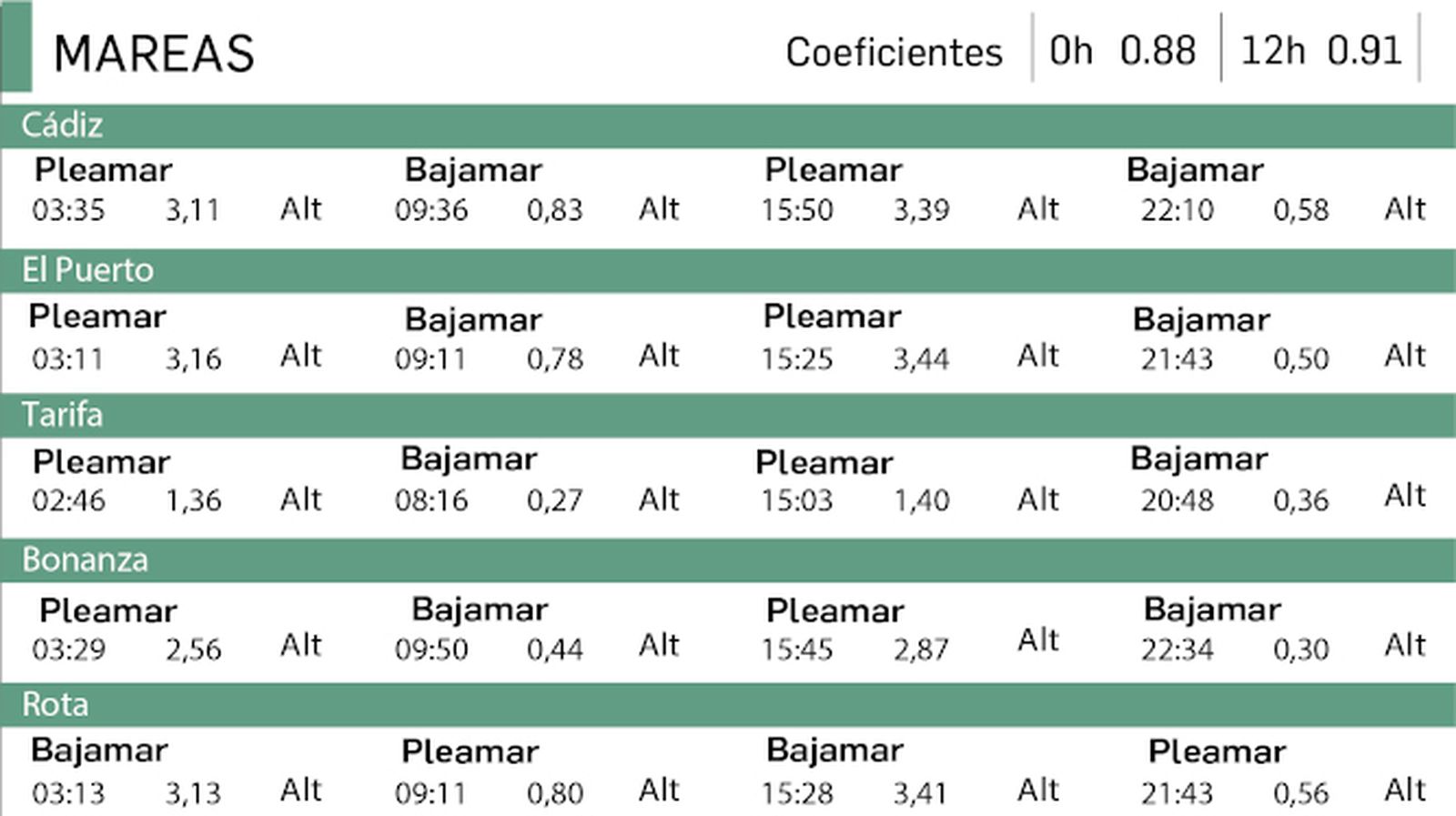 Tabla de mareas del 21 de agosto en Cádiz
