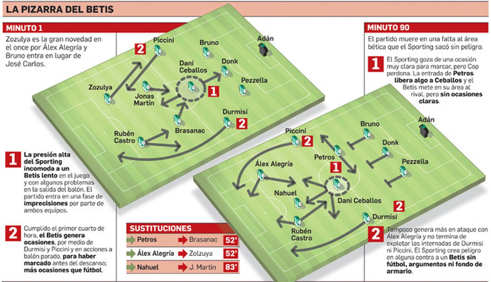 La pizarra del Betis-Sporting.