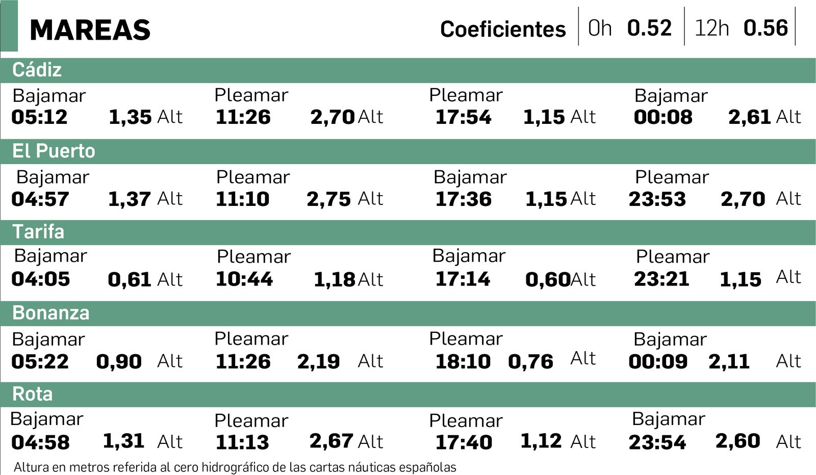 Altura en metros referida al cero hidrográfico de las cartas náuticas españolas.