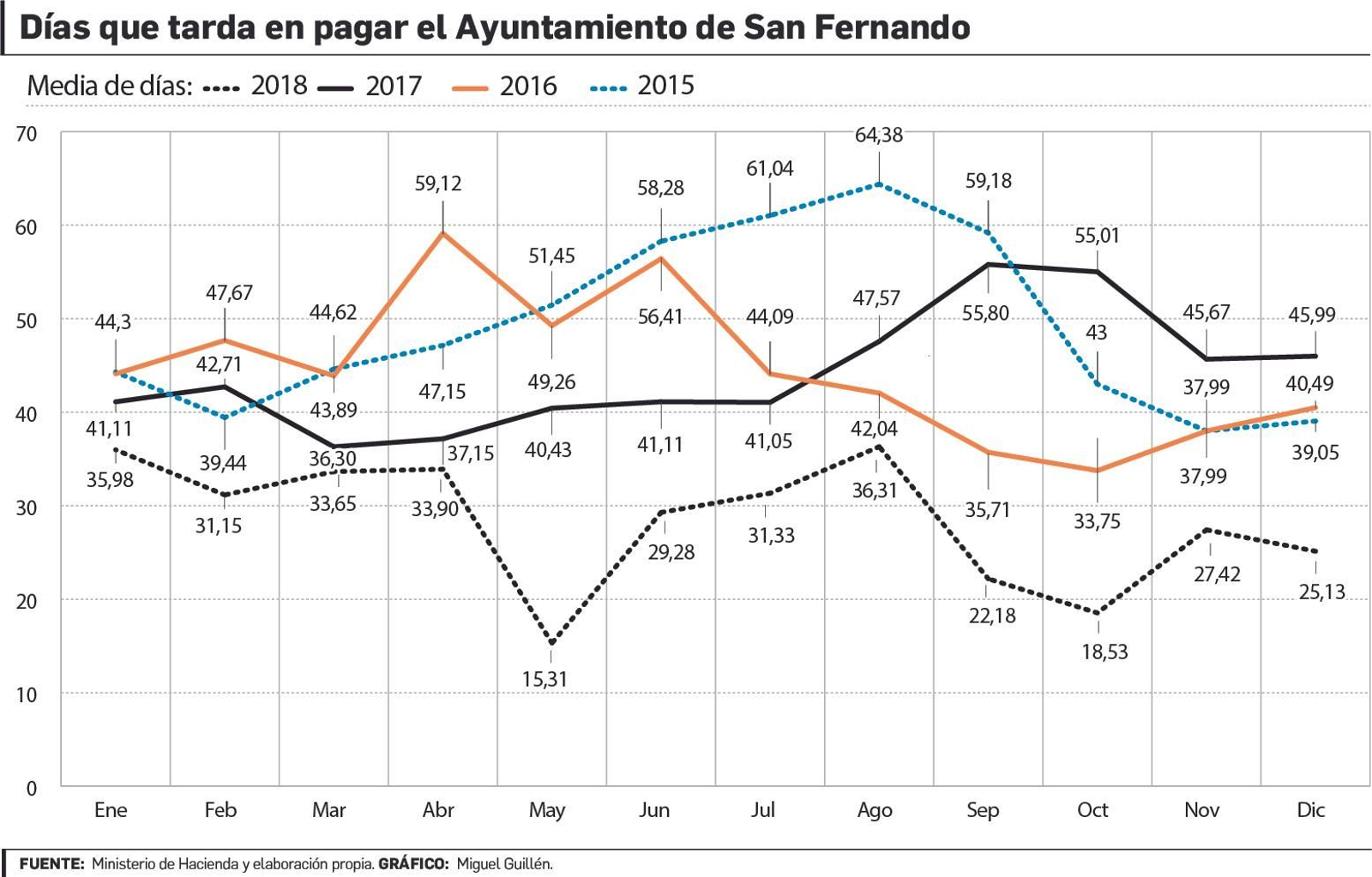 Gráfico en el que se muestra la evolución del periodo medio de pago del Ayuntamiento de San Fernando.