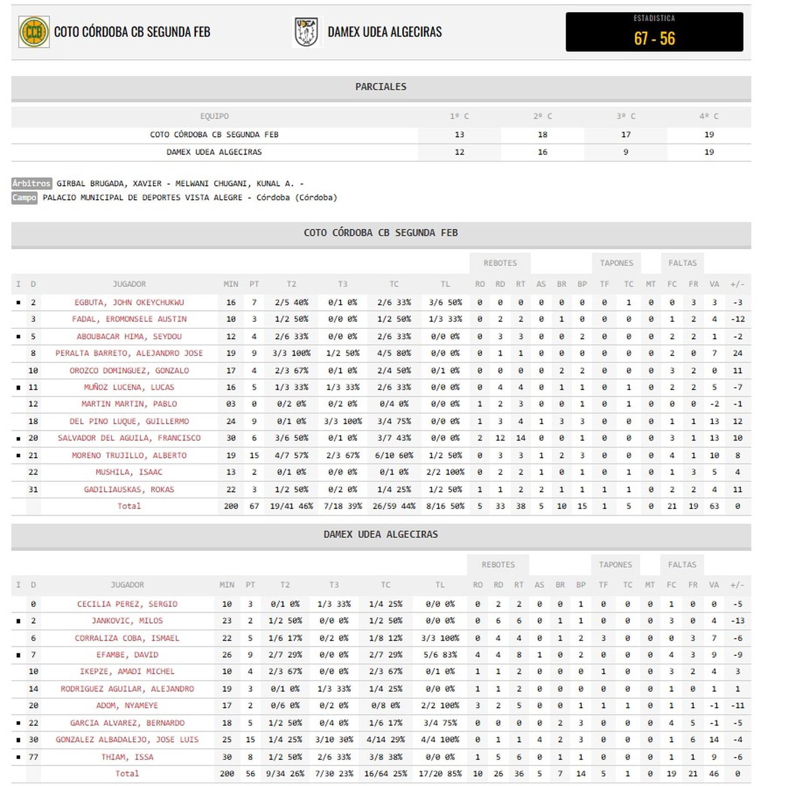 Estadísticas El Coto Córdoba - Udea Algeciras