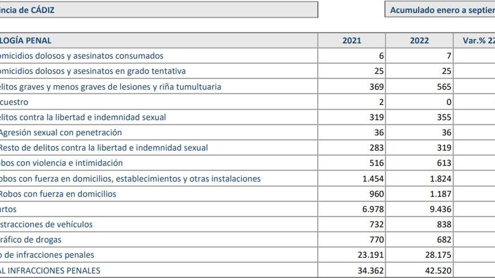 Datos del Informe de criminalidad en la provincia de Cádiz,