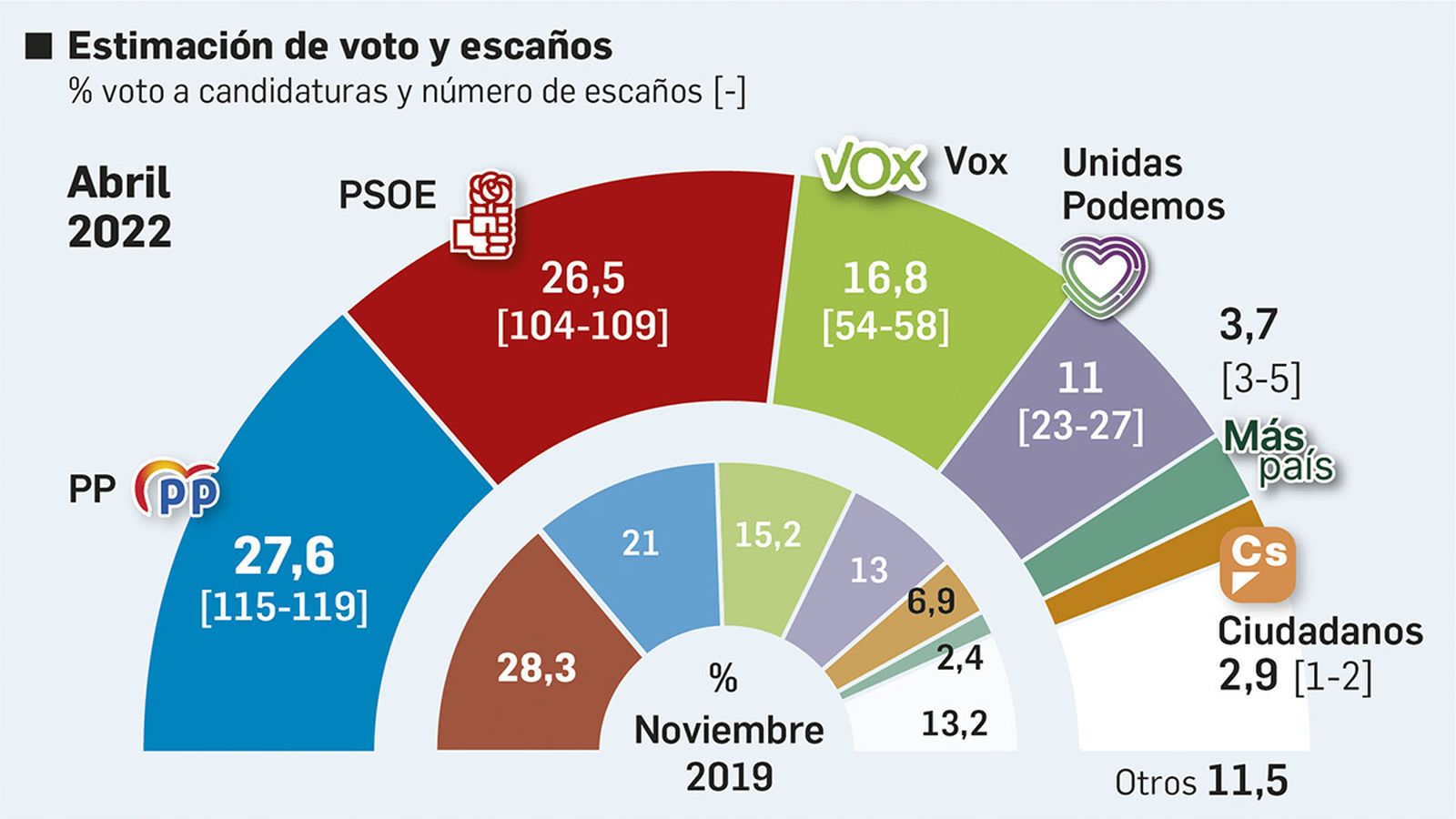 El PP de Núñez Feijóo adelanta al PSOE de Pedro Sánchez