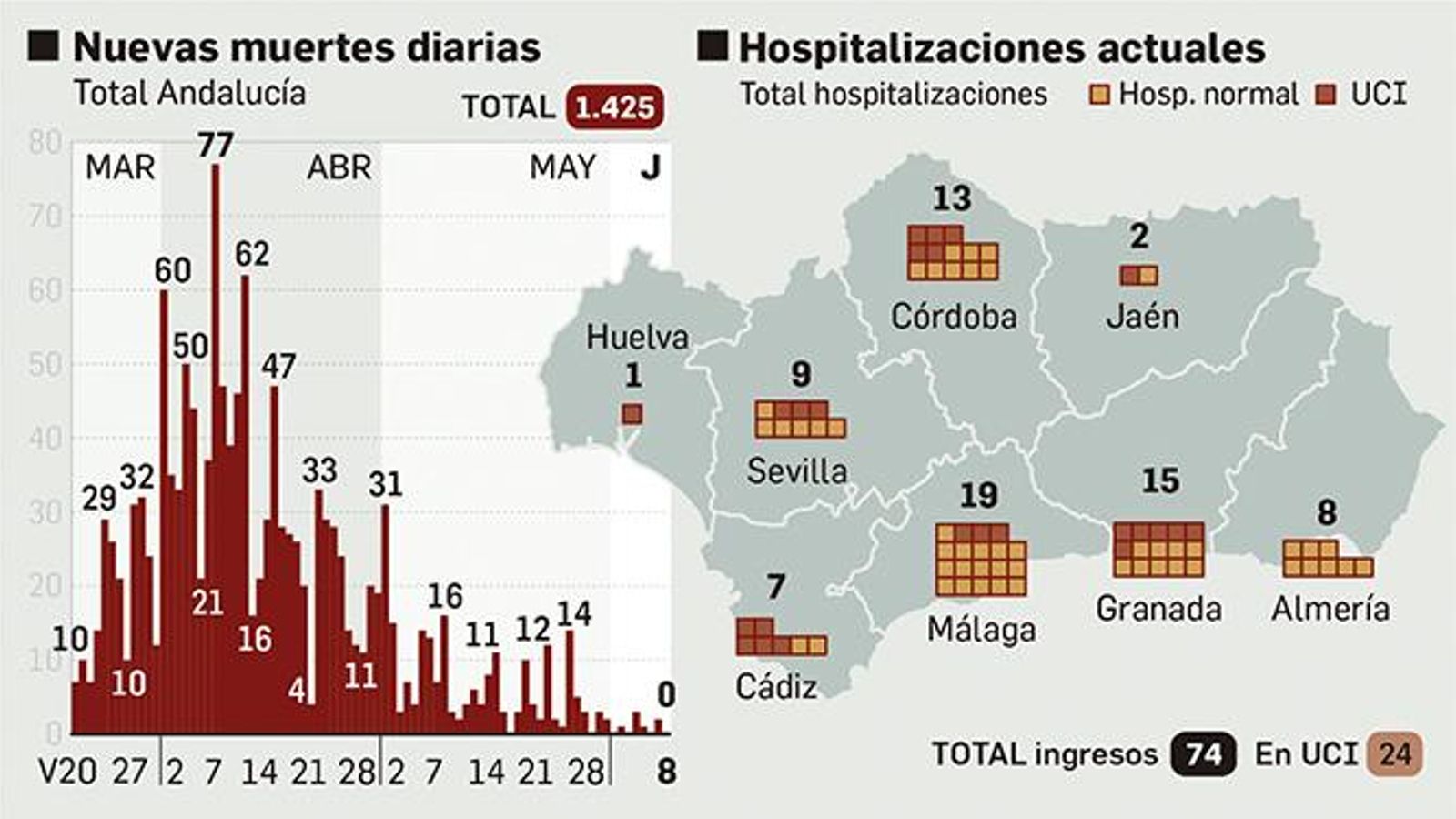 Muertes diarias/ hospitalizaciones actuales