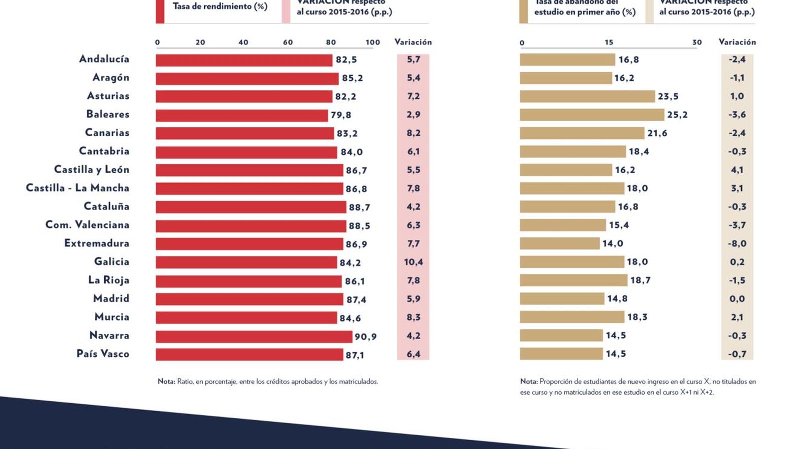 Tasa de rendimiento y de abandono por comunidades autónomas. Fuente: Fundación CYD.