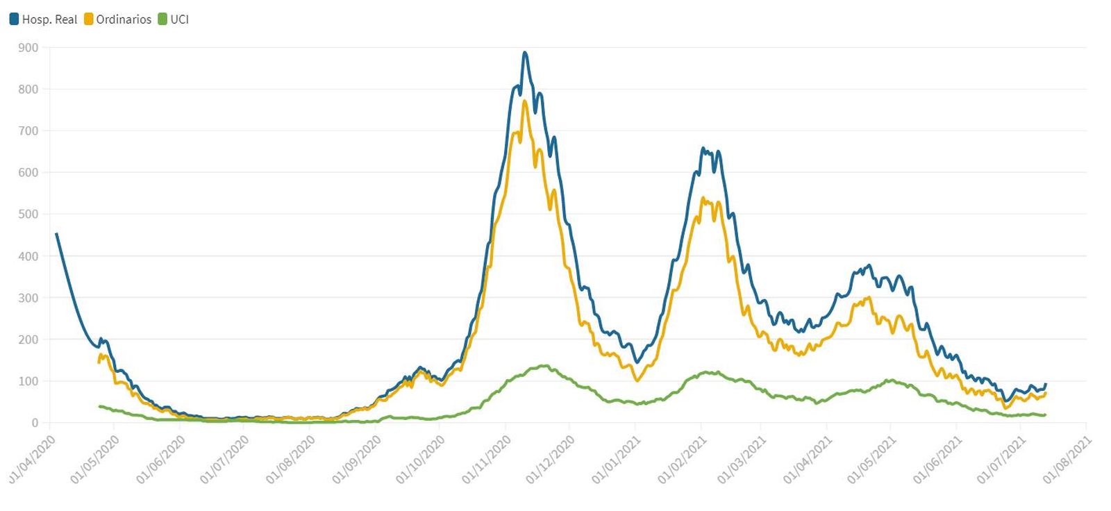 Evolución de los hospitalizados en planta (azul) y UCI (amarillo) en Granada
