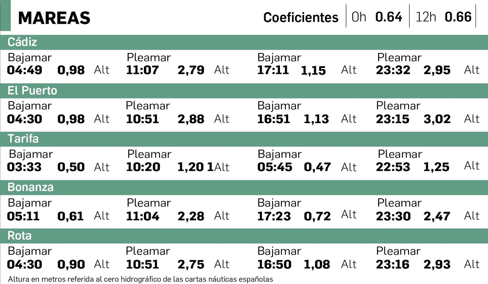 Mareas del lunes 29 de junio.
