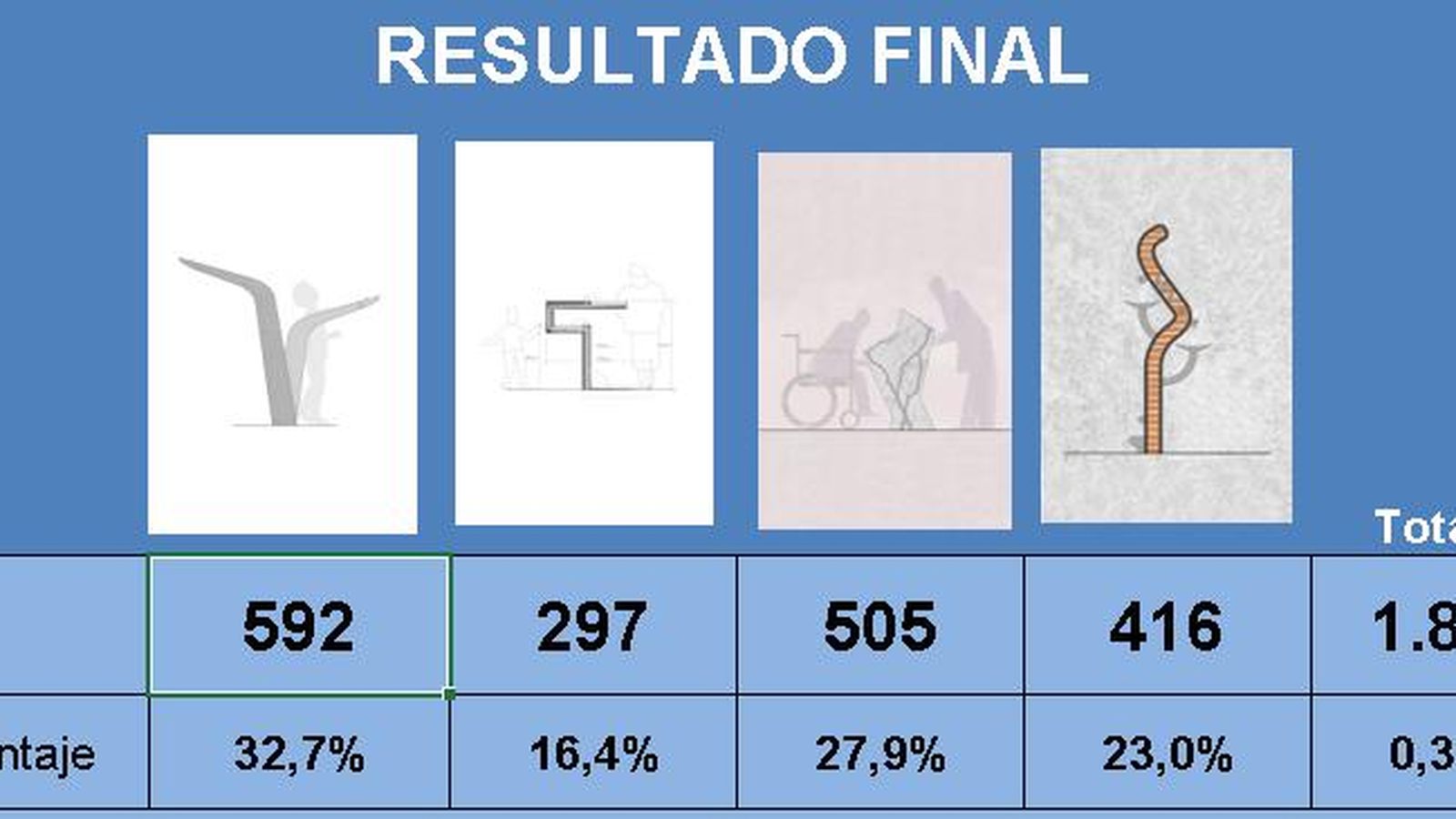 Resultado de las votación