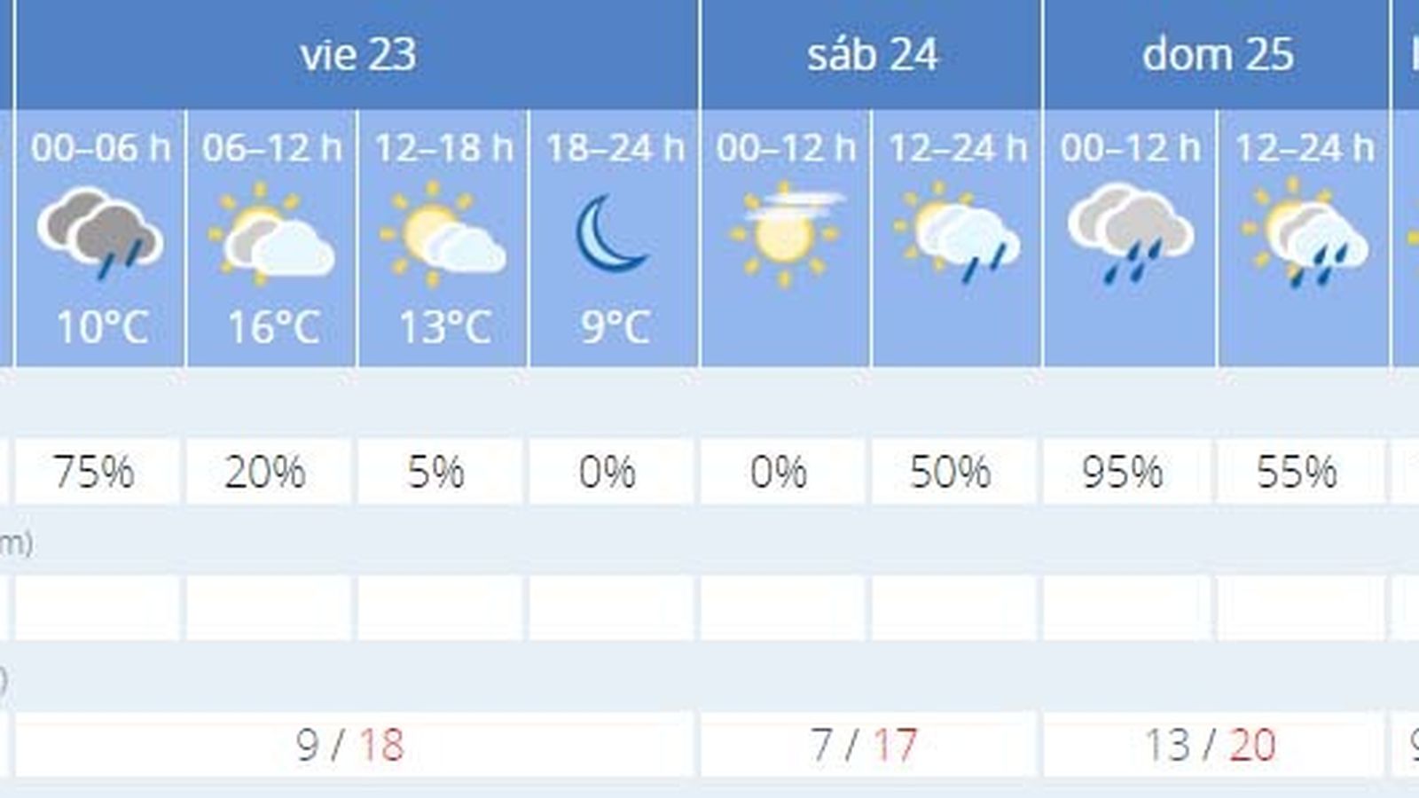 El tiempo previsto en Sevilla.